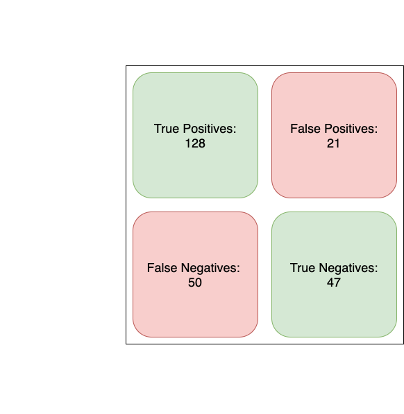 logistic regression model confusion matrix