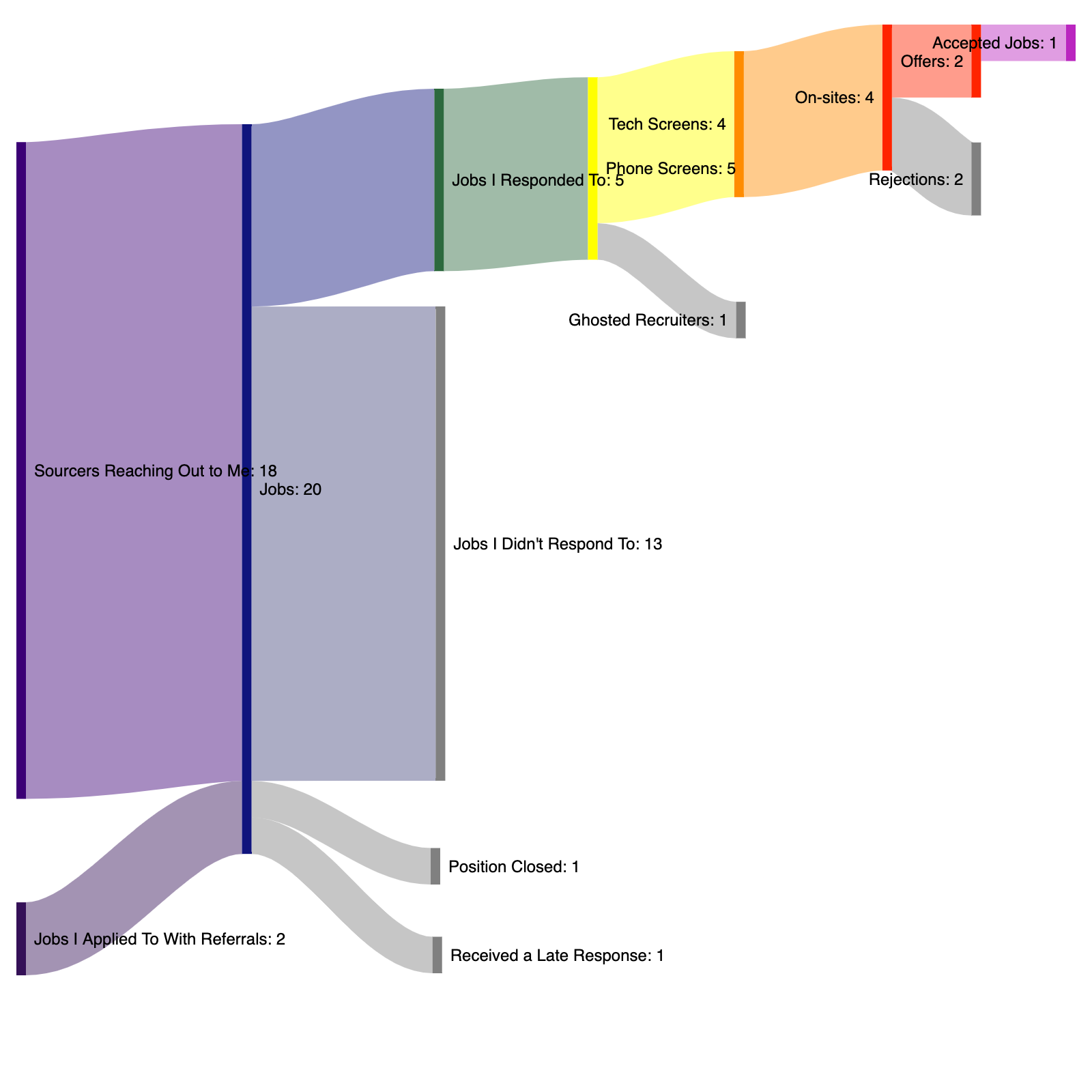 Job Hunt Sankey Diagram