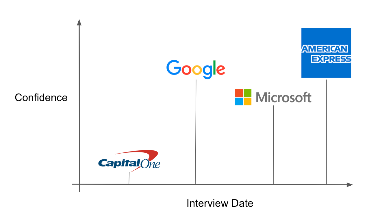 Graph of Confidence in Offers